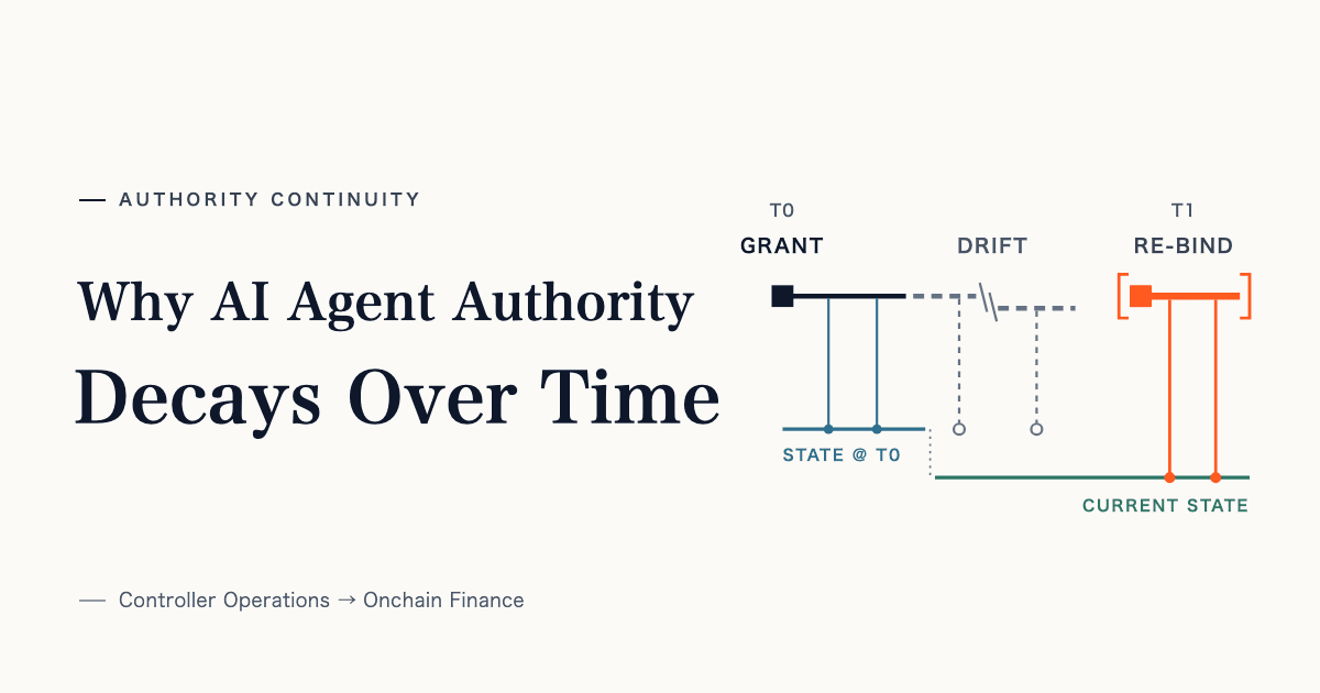 Authority Continuity: a grant at T0 drifts and must be re-bound to the current state
