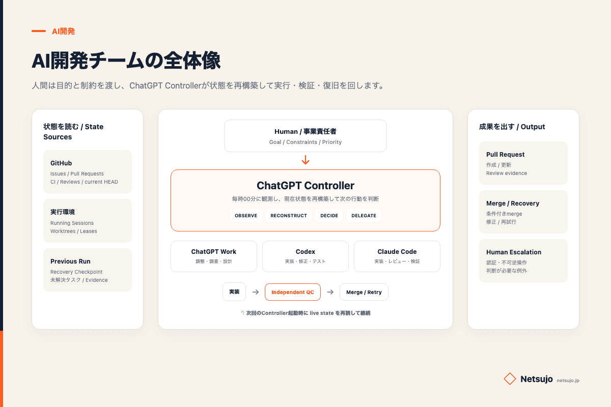 Human、ChatGPT Controller、GitHubなどのState Sources、ChatGPT Work・Codex・Claude Code、Independent QC、Outputで構成するAI開発Control Plane