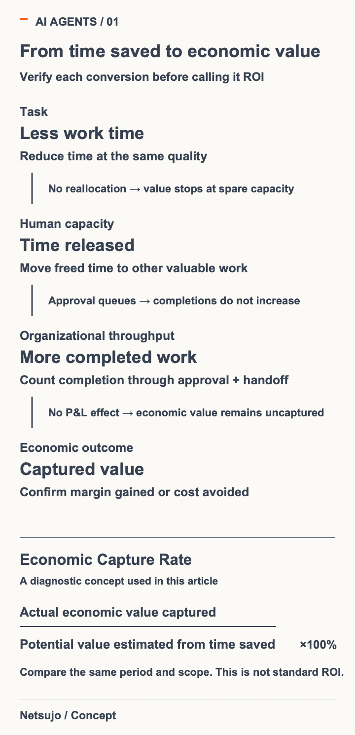 Four conversion stages from task time saved to human capacity, organizational throughput, and economic outcomes, plus Economic Capture Rate