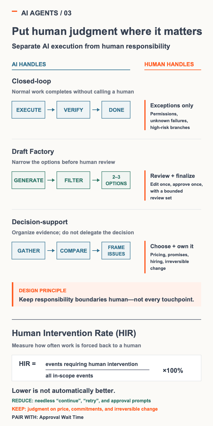Closed-loop, Draft Factory, and Decision-support work types showing the boundary between AI execution and human responsibility, with Human Intervention Rate
