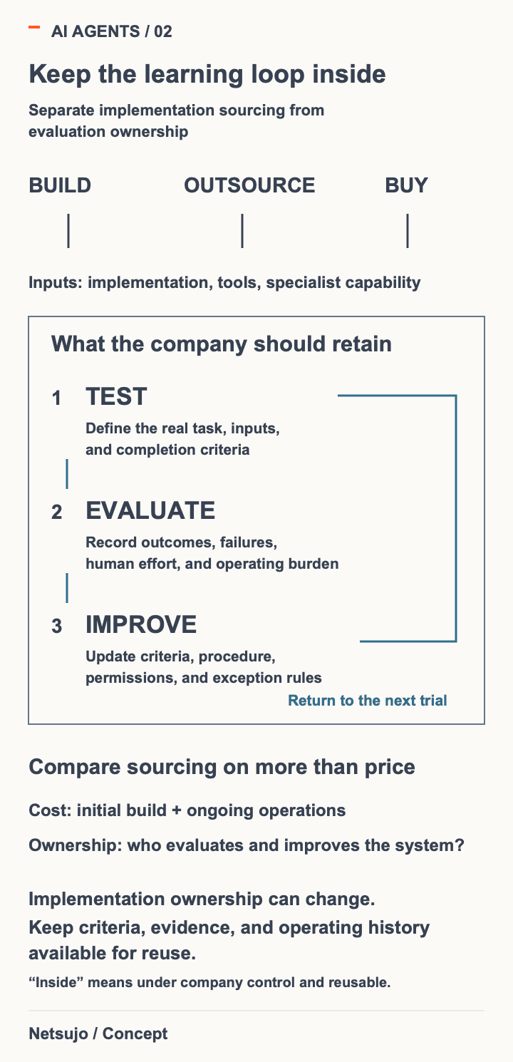 Build, outsource, and off-the-shelf sourcing feed an internal cycle of testing, evaluation, and improvement