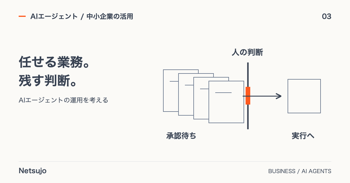 複数のAI成果物が人の判断に集まり、承認待ちを経て実行へ進む図