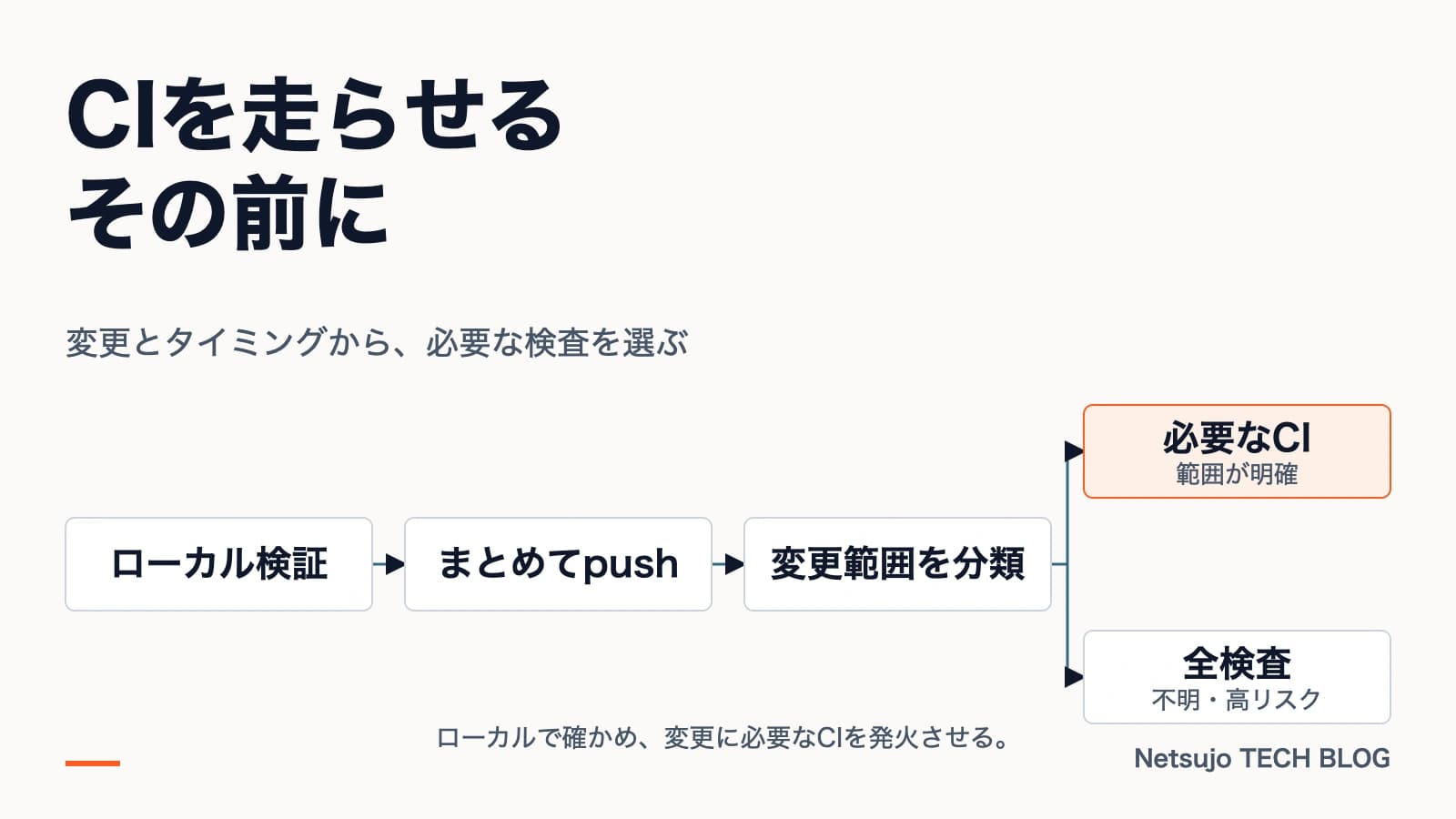 AIエージェント開発に合わせたGitHub Actionsの発火設計