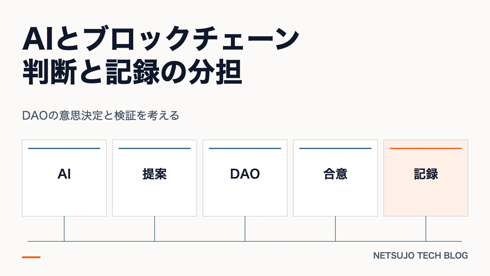 DAOの意思決定と検証を考える。図解:AI、提案、DAO、合意、記録