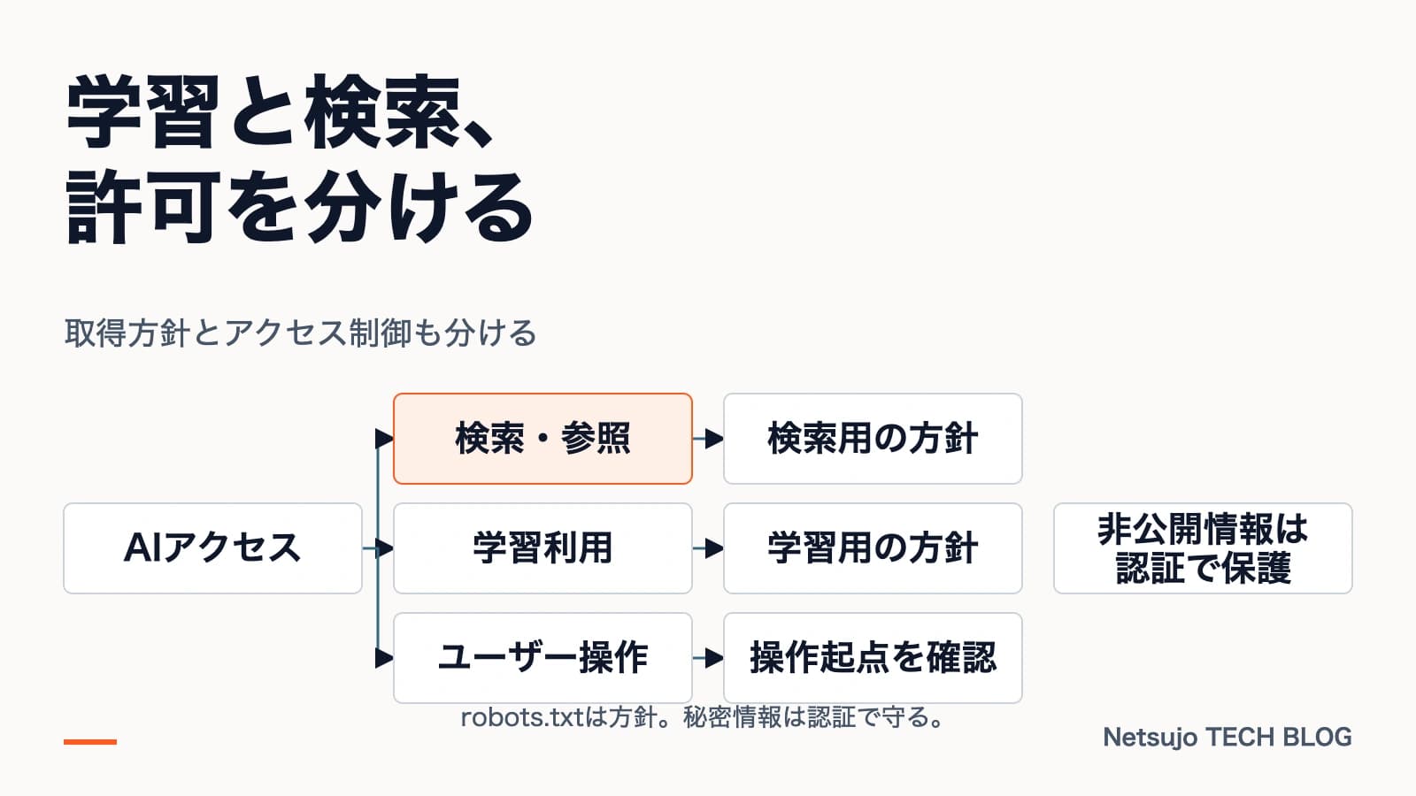 AIクローラーを許可・拒否する判断