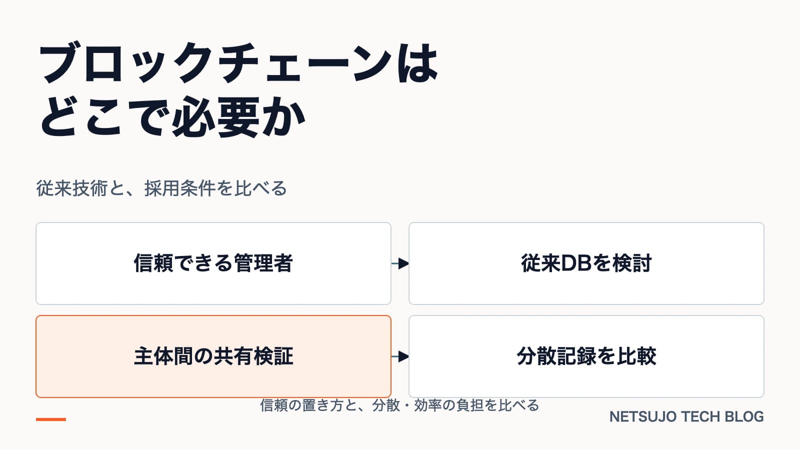 従来技術と、採用条件を比べる。図解:複数主体、共有記録、検証、従来DB