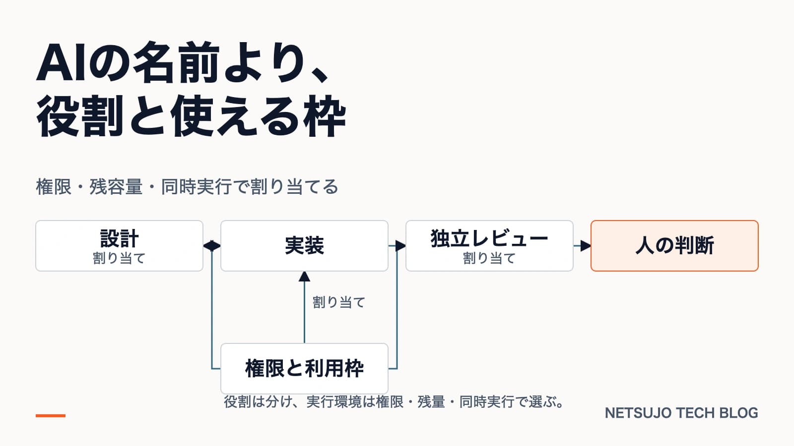 ChatGPT・Claude Code・Codexの分業開発