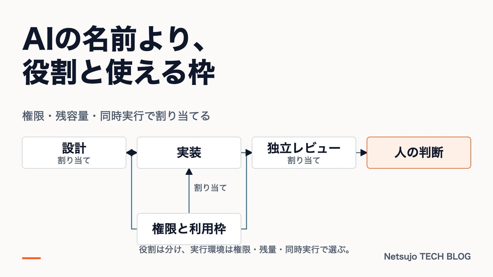 ChatGPT・Claude Code・Codexの分業開発