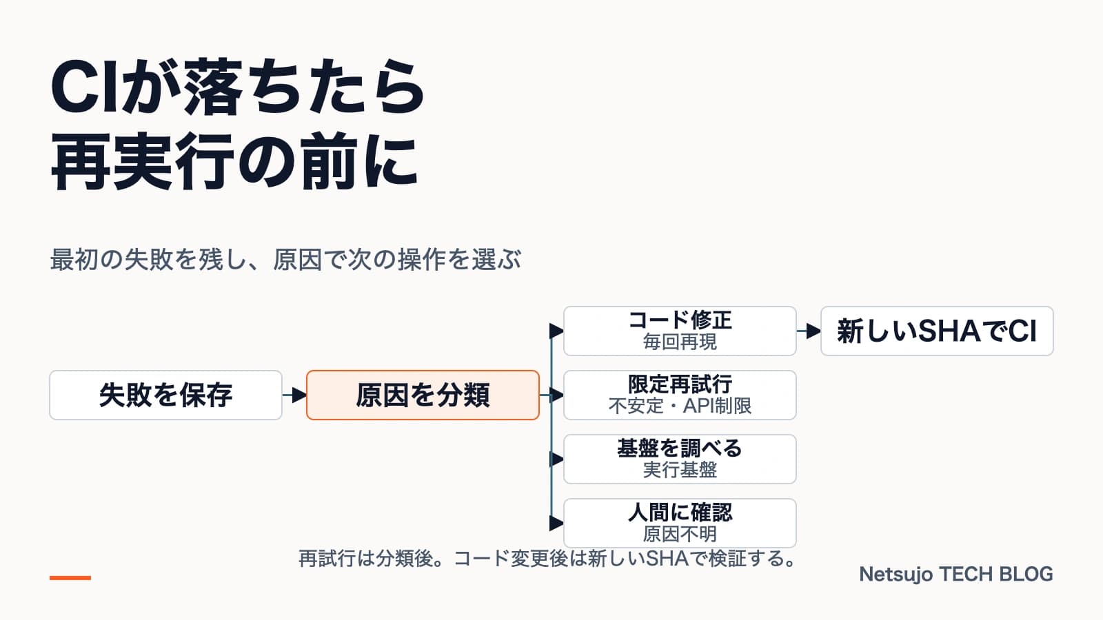 CIが落ちたら、rerunの前にfailure signatureを分類する