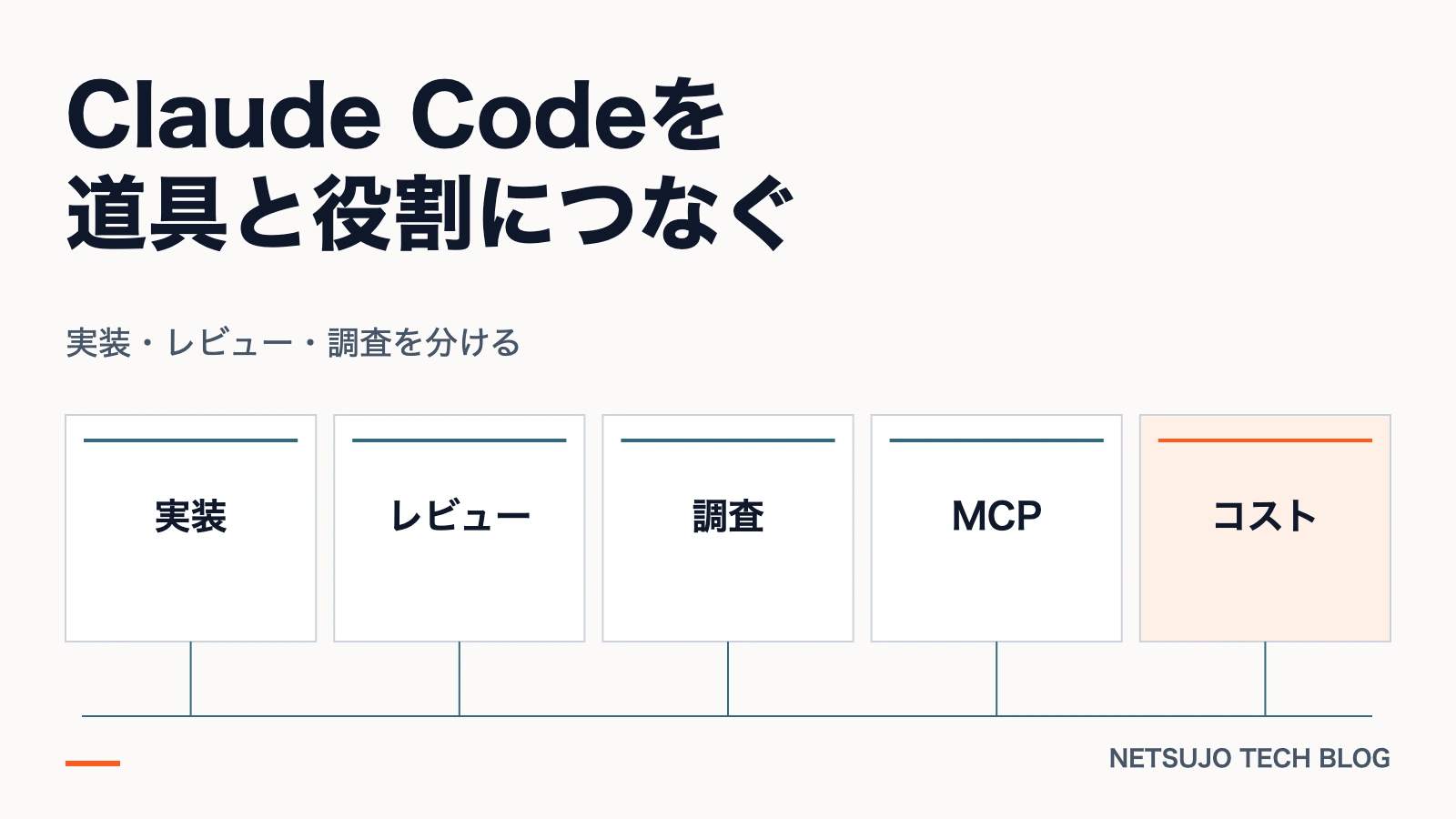 実装・レビュー・調査を分ける。図解:実装、レビュー、調査、MCP、コスト