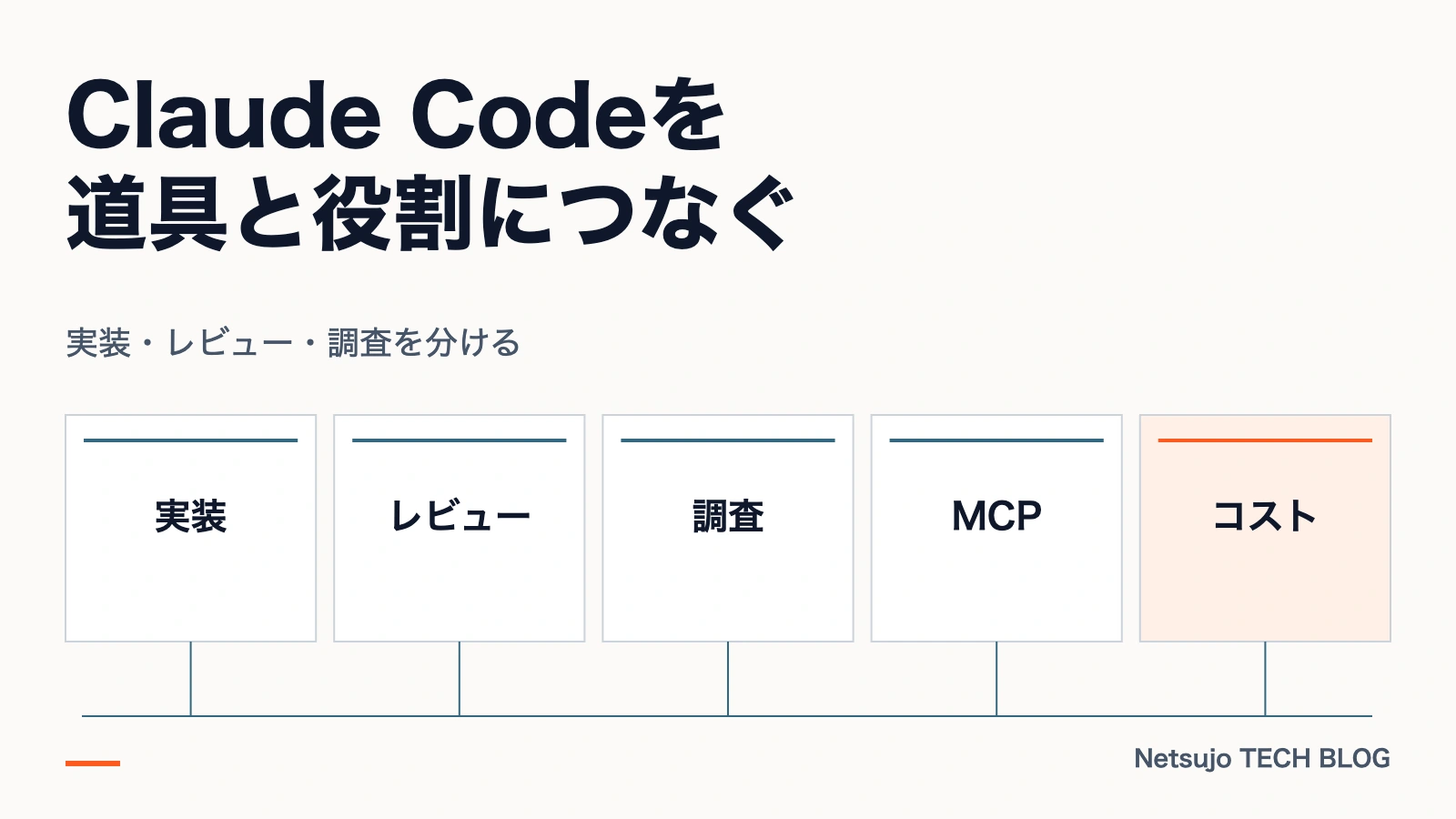 実装・レビュー・調査を分ける。図解:実装、レビュー、調査、MCP、コスト