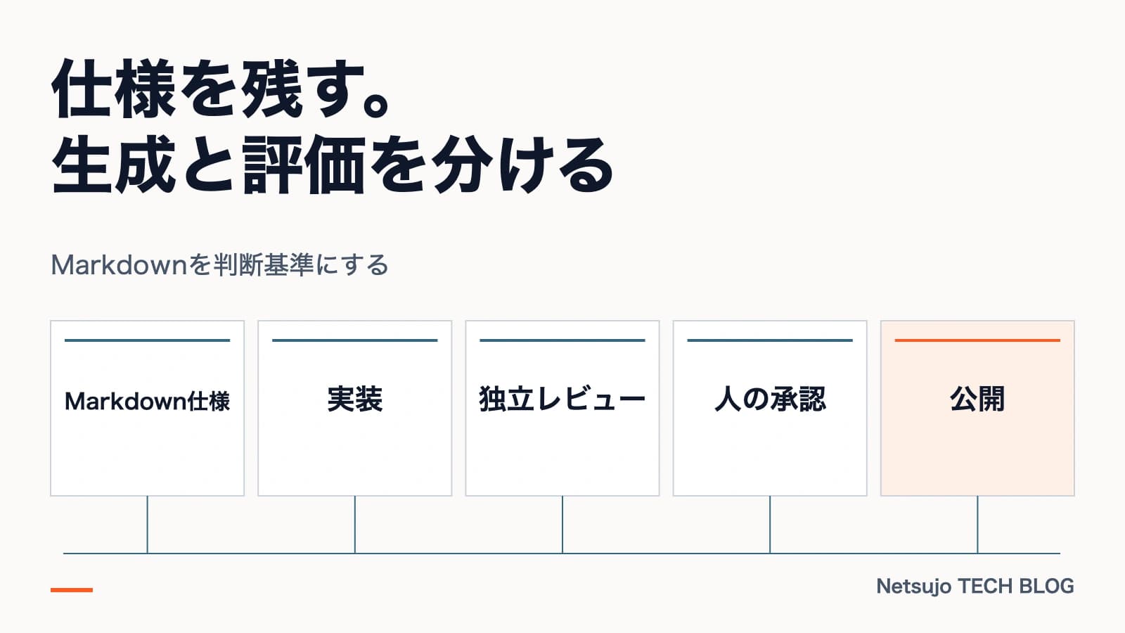 Claude Code 仕様駆動開発 — Markdownから本番デプロイまで