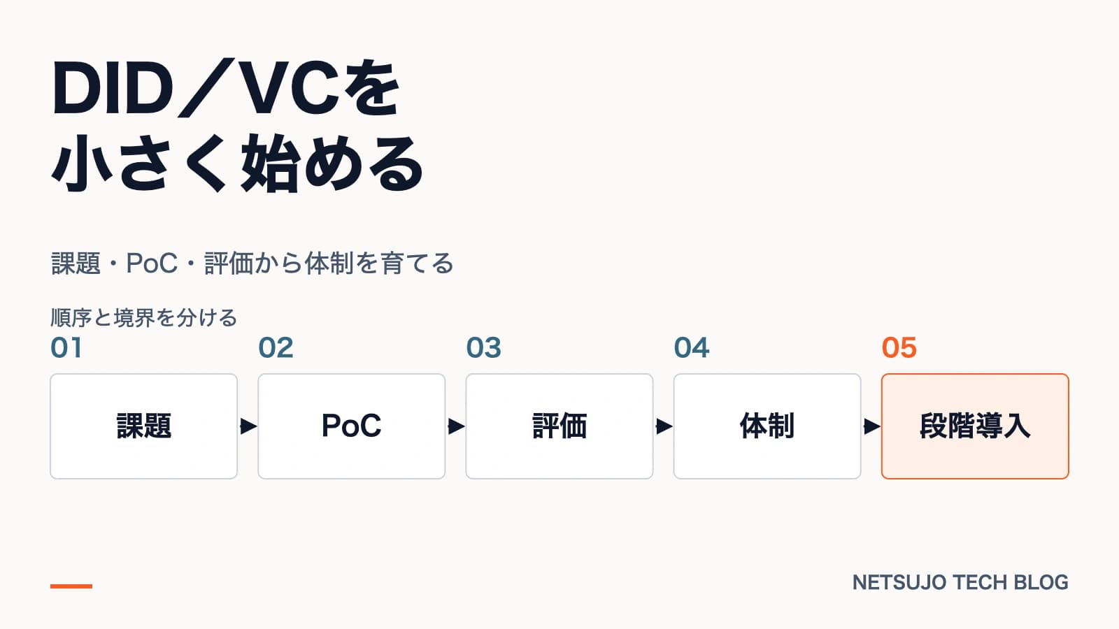 課題・PoC・評価から体制を育てる。図解:課題、PoC、評価、体制、段階導入