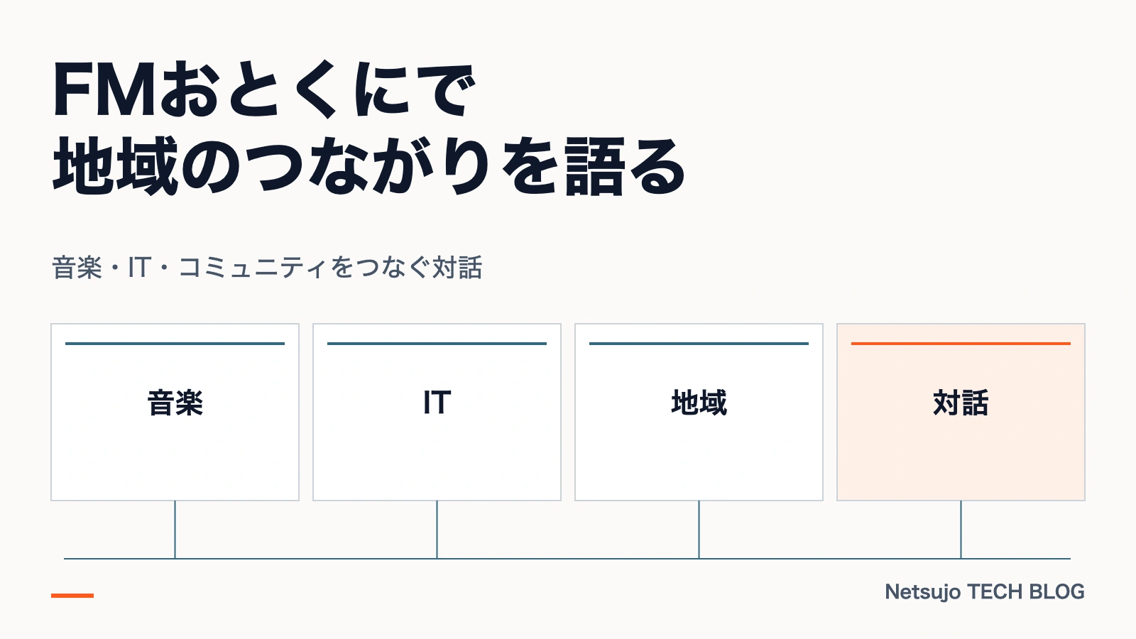 FMおとくにで音楽、IT、地域をつなぐ対話を紹介したラジオ出演の図解