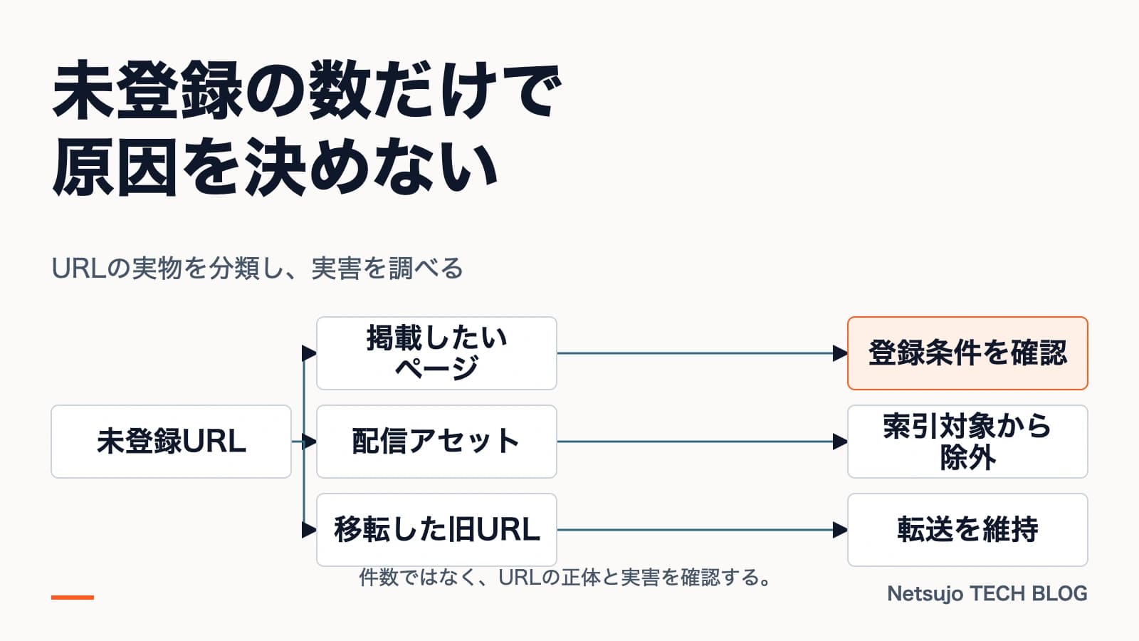 クロール済み-インデックス未登録の原因調査|Search Consoleで確かめる手順