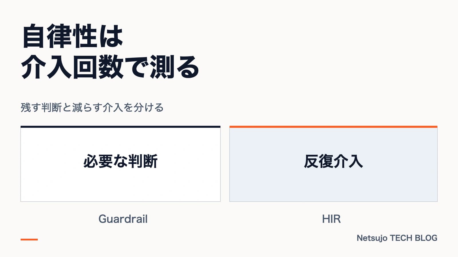 残す判断と減らす介入を分ける。図解:必要な判断、反復介入、Guardrail、HIR