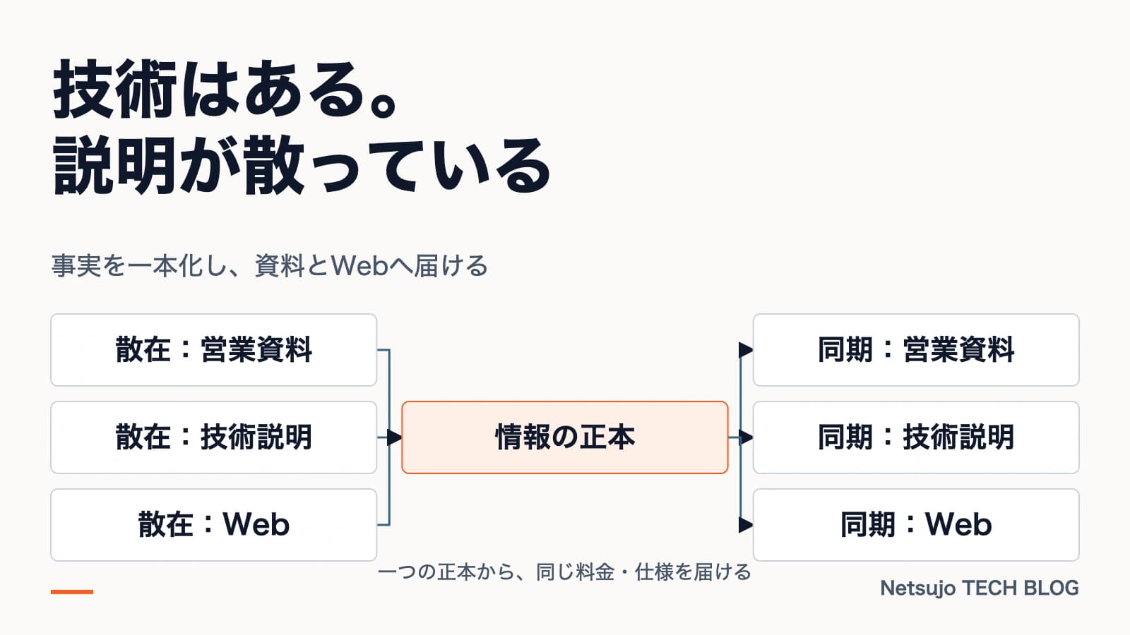 技術力がWebで伝わらない理由|情報の分断