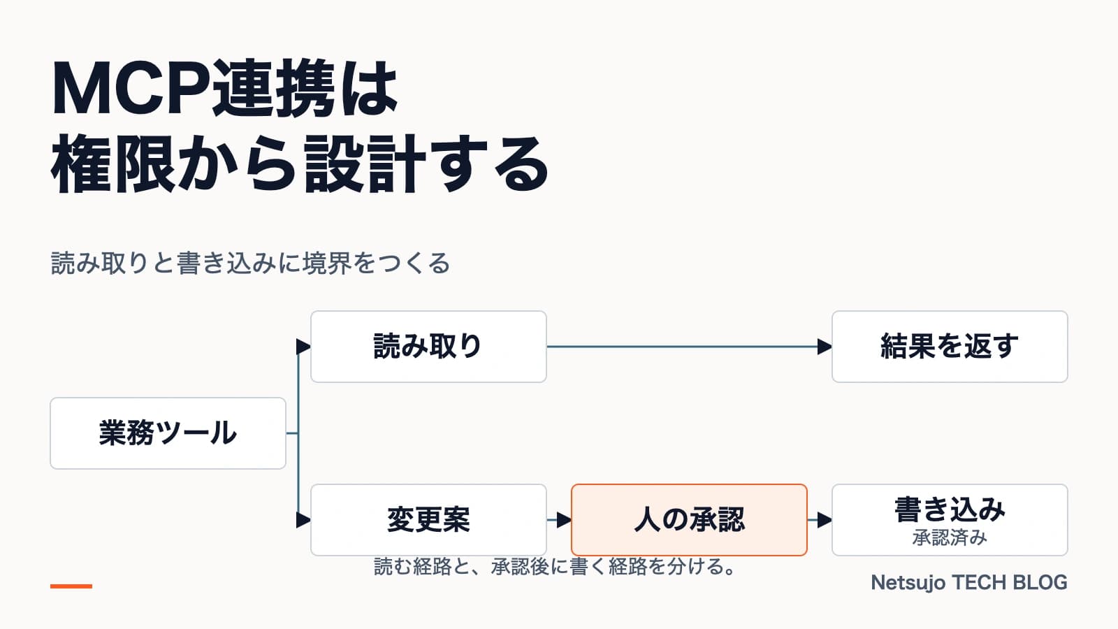 MCPで業務ツールをつなぐ|AIエージェント実装の設計パターン