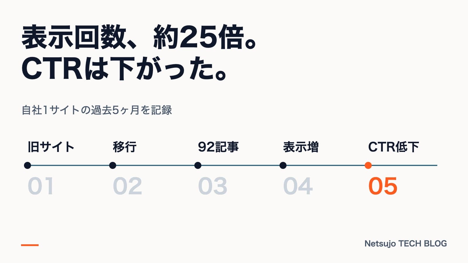 自社サイトの検索表示が5ヶ月で約25倍|移行と記事92本の実測ログ