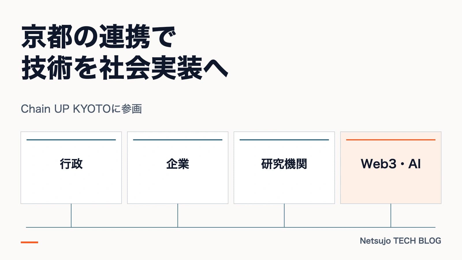 Chain UP KYOTOへの参画で行政、企業、研究機関とWeb3やAIの社会実装を検討する役割関係