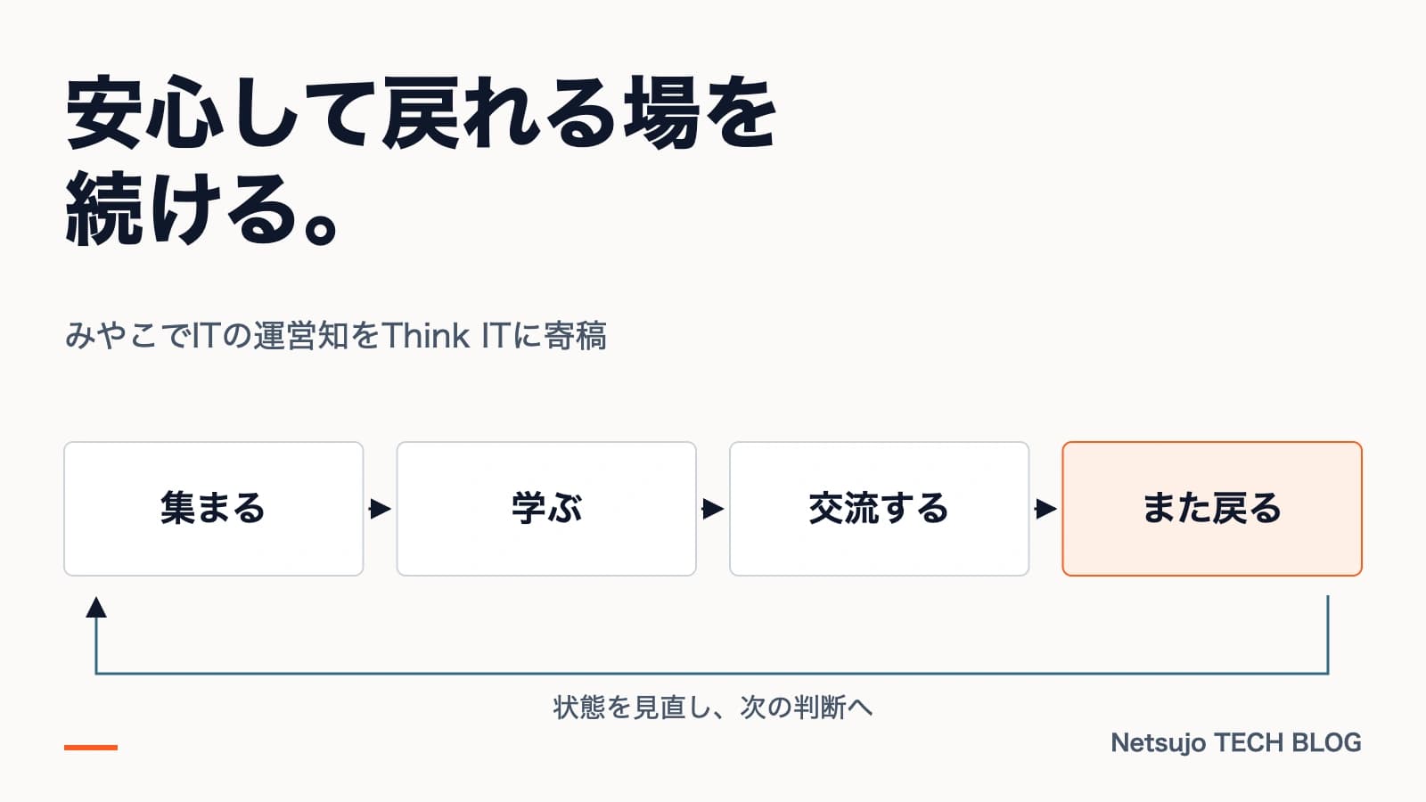 安心して戻れるITコミュニティの場を、集まる、学ぶ、交流する、また戻る循環として示した図