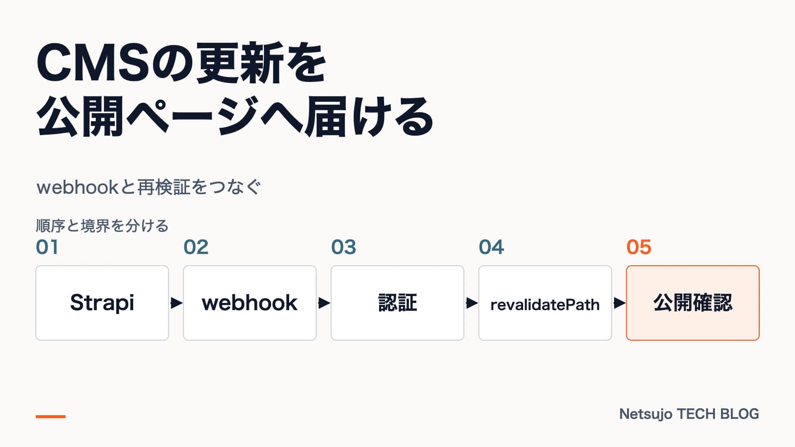 webhookと再検証をつなぐ。図解:Strapi、webhook、認証、revalidatePath、公開確認