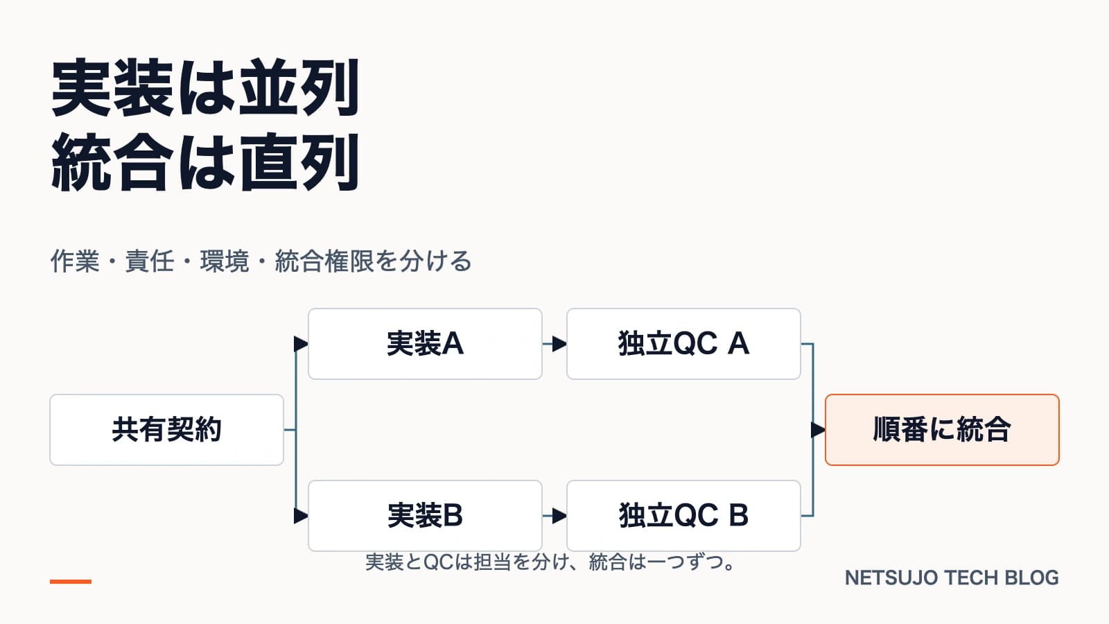 AIエージェントを並列で動かしても壊さない