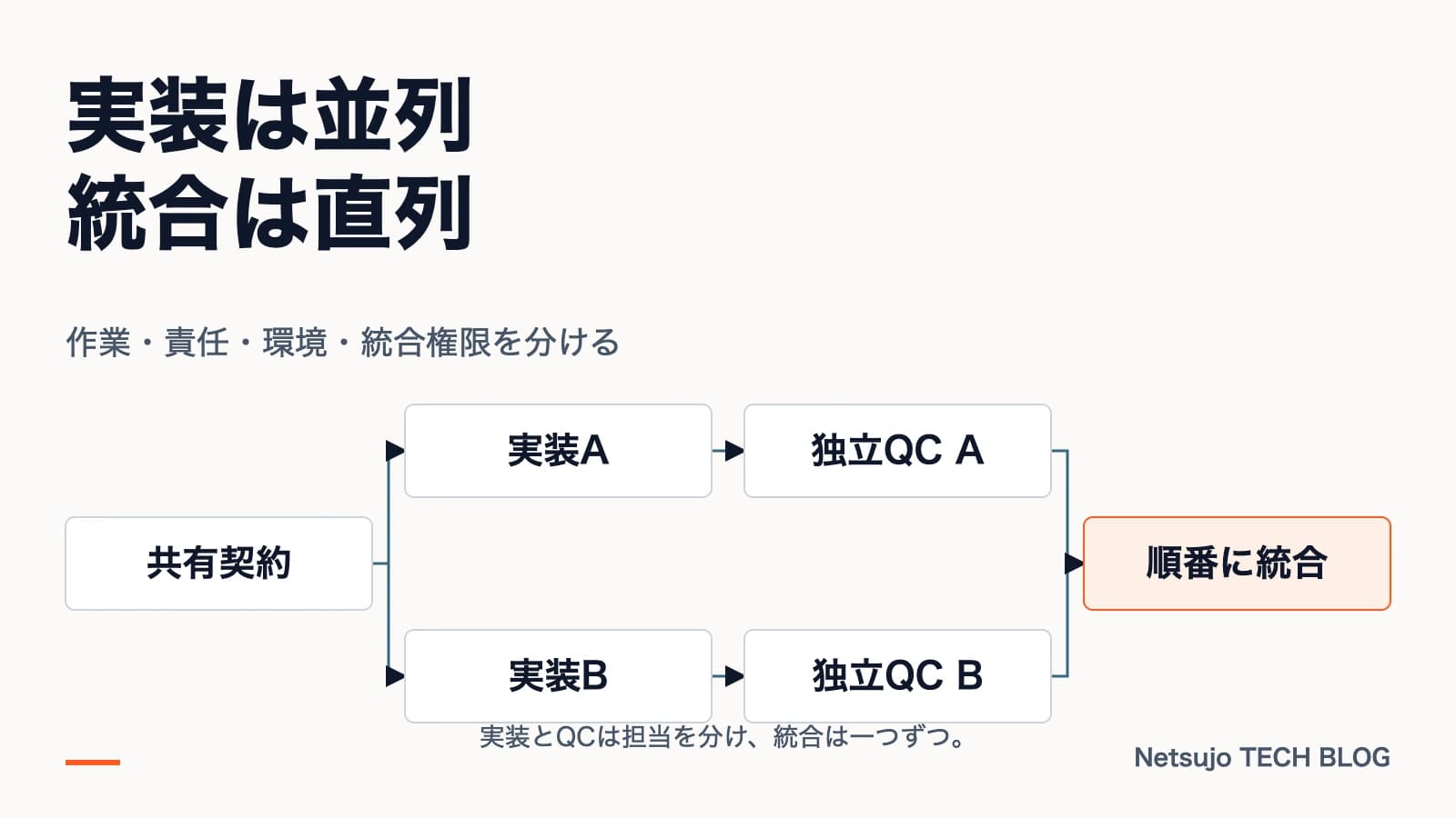 AIエージェントを並列で動かしても壊さない
