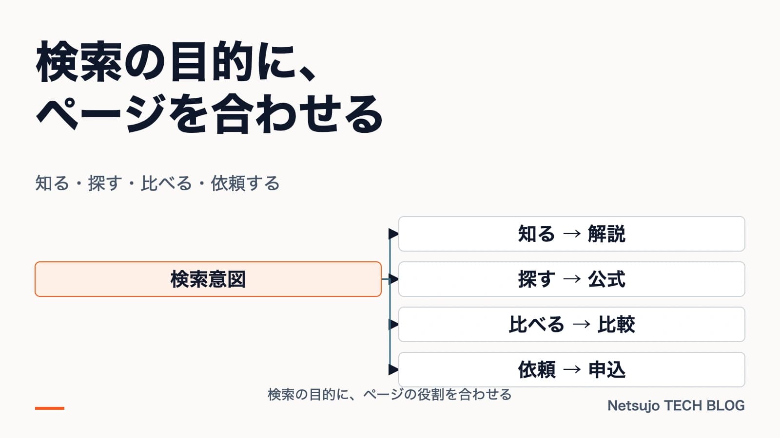 検索意図の読み解き方|4分類と本文設計