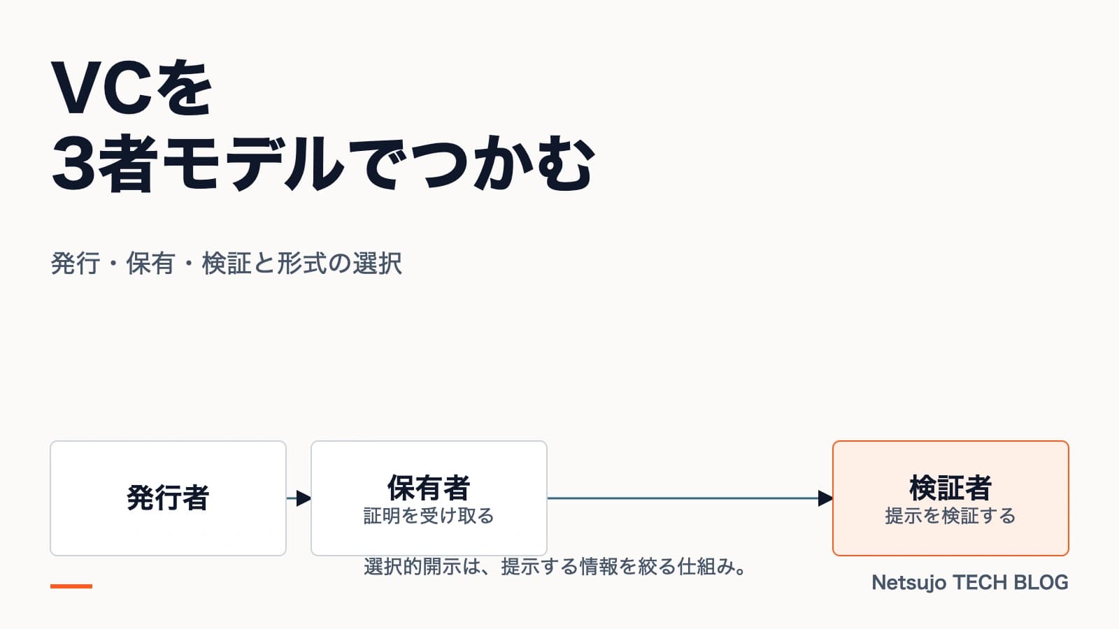 Verifiable Credentials(VC)実装ガイド|W3C 2.0仕様・JWT/JSON-LD/SD-JWT比較