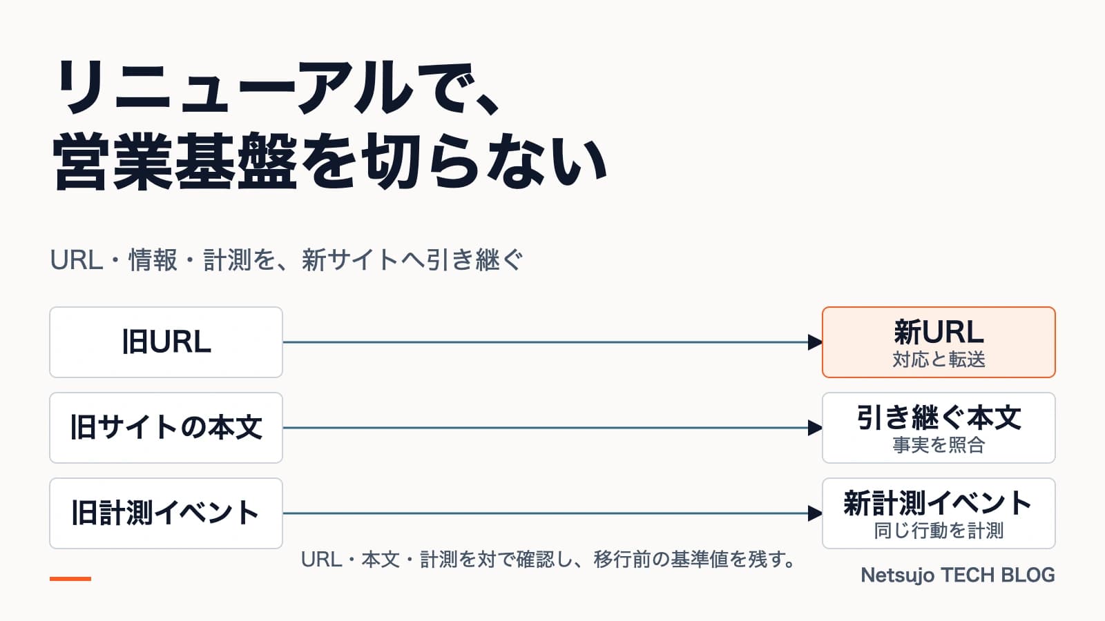 WebサイトリニューアルでSEO・AI検索・問い合わせ計測を失わない方法