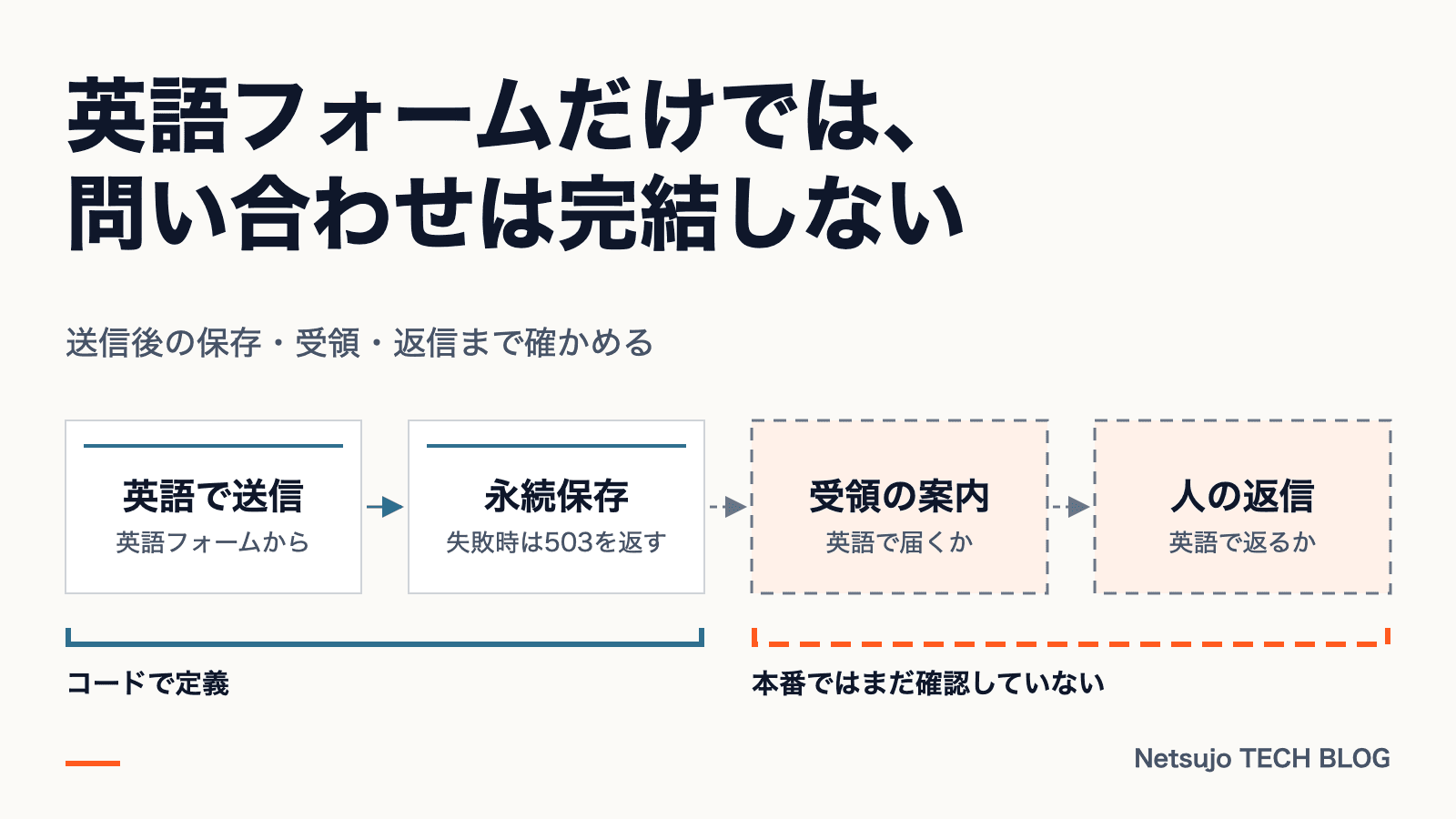 英語フォームが実装されても、海外の問い合わせ導線は完成したと言えない|Netsujoのコードから見えた未検証区間