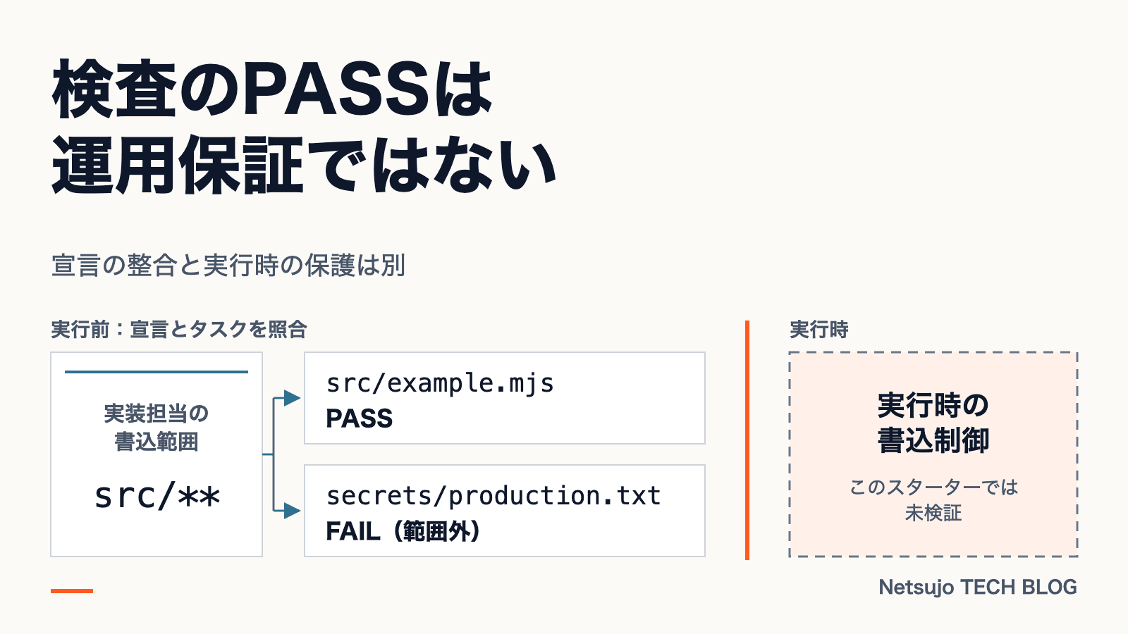 「検査にPASSした」は「安全に運用できる」ではない|Agent Role Contractsの実例から営業表現をつくる