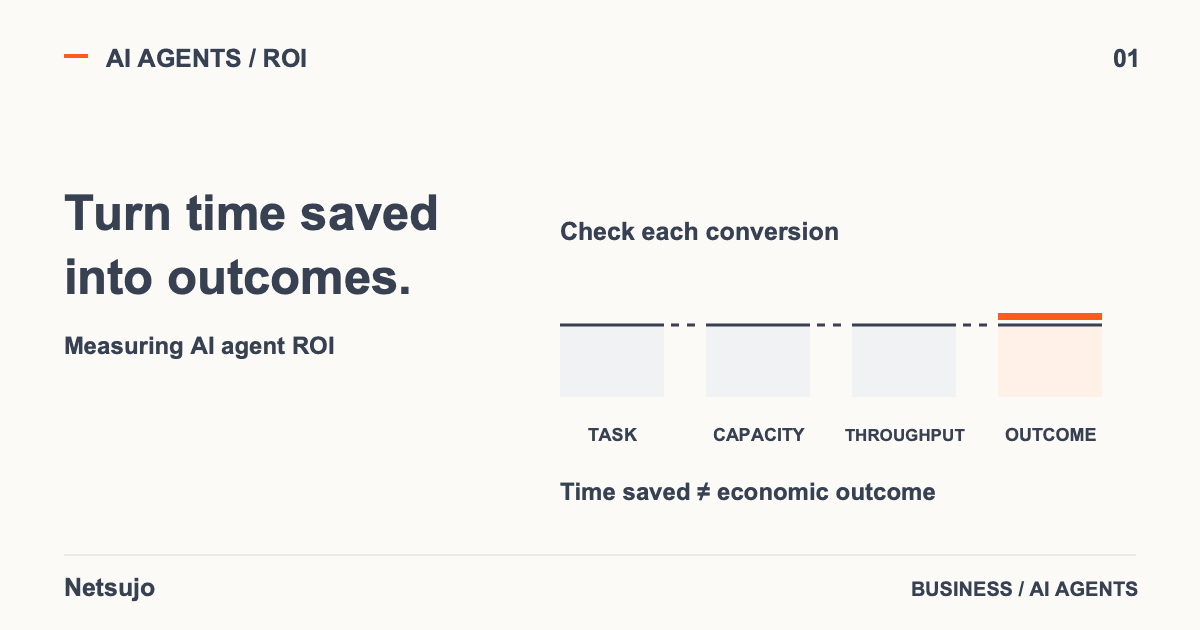 AI agent ROI shown as a conversion from task time saved to human capacity, throughput, and economic outcomes