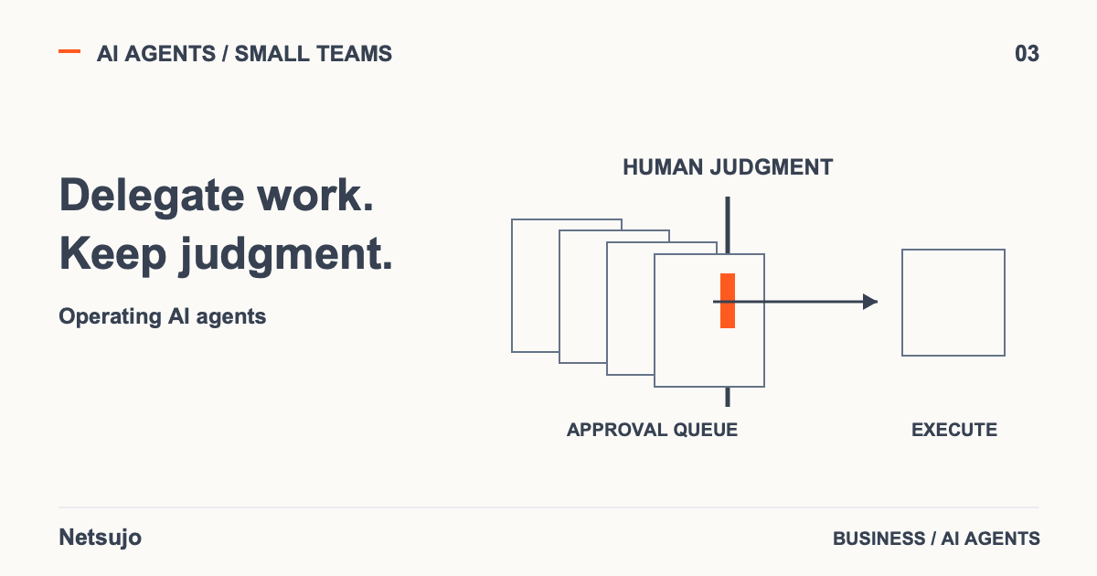 AI work flows toward a human judgment gate before execution