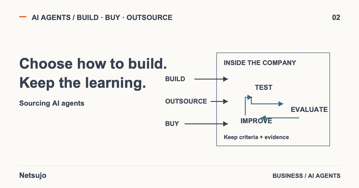 Build, outsource, and buy feed an internal test-evaluate-improve learning loop