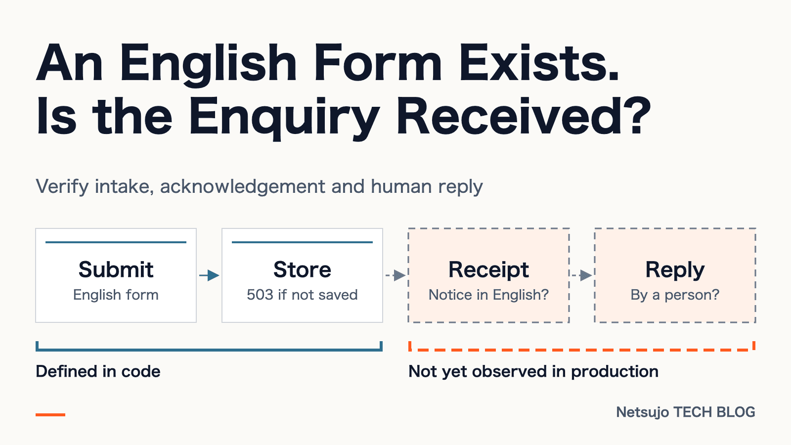 An English Contact Form Is Not Yet an End-to-End International Enquiry Journey: What Netsujo's Code Shows