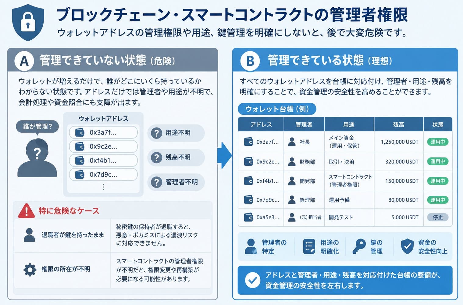 ブロックチェーン・スマートコントラクトの管理者権限